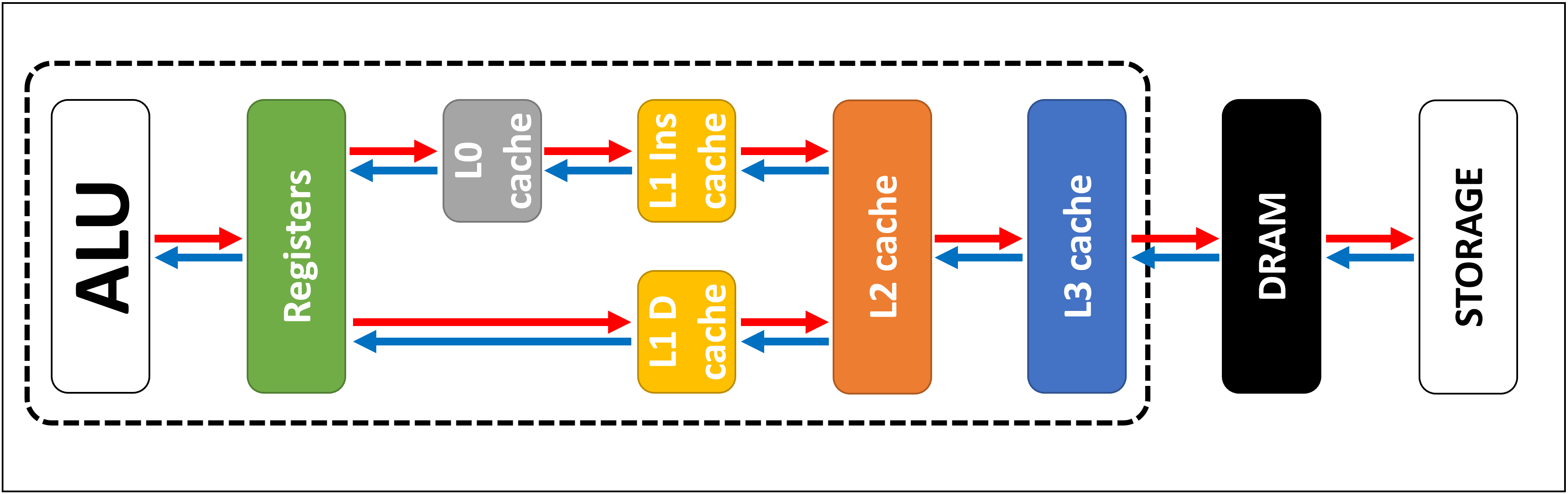 Встроен кэш. Кэш l1 l2 l3 что это. L3 cache. Кэш l1 l2 l3 магистраль. Уровни коммутаторов l1 l2 l3 l4.